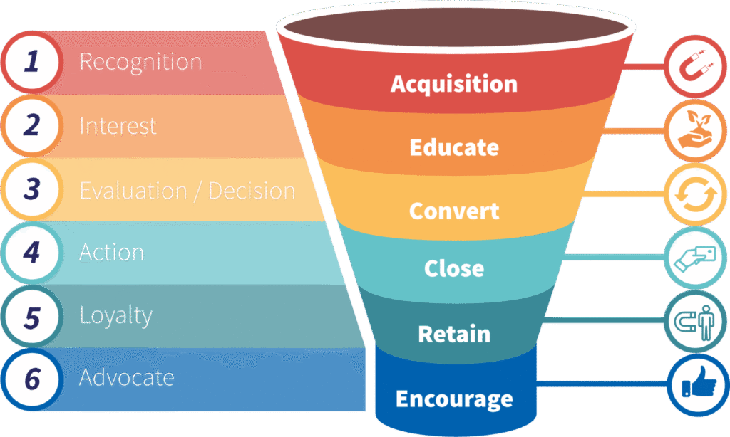 Sales and marketing growth chart showcasing digital marketing services in Chennai.